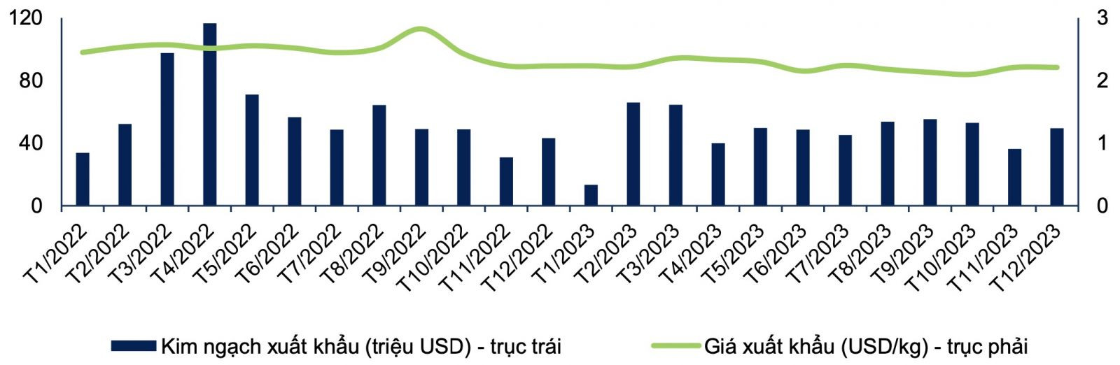 Nguồn: VASEP, Agromonitor, FPTS.