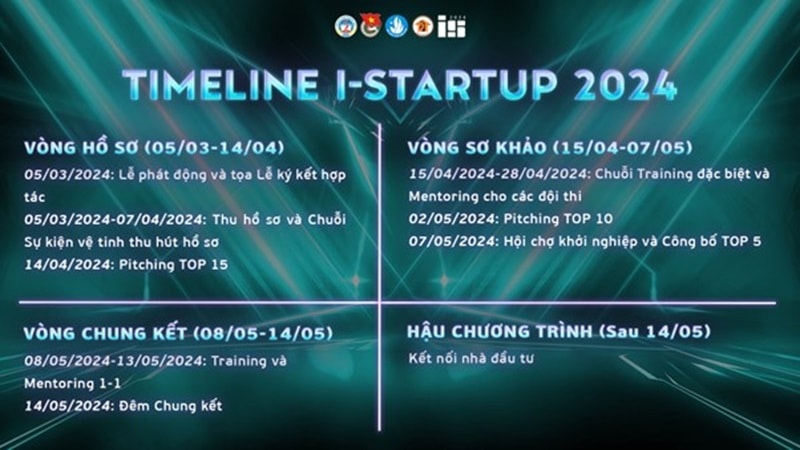 Ảnh. Timeline I-Startup 2024