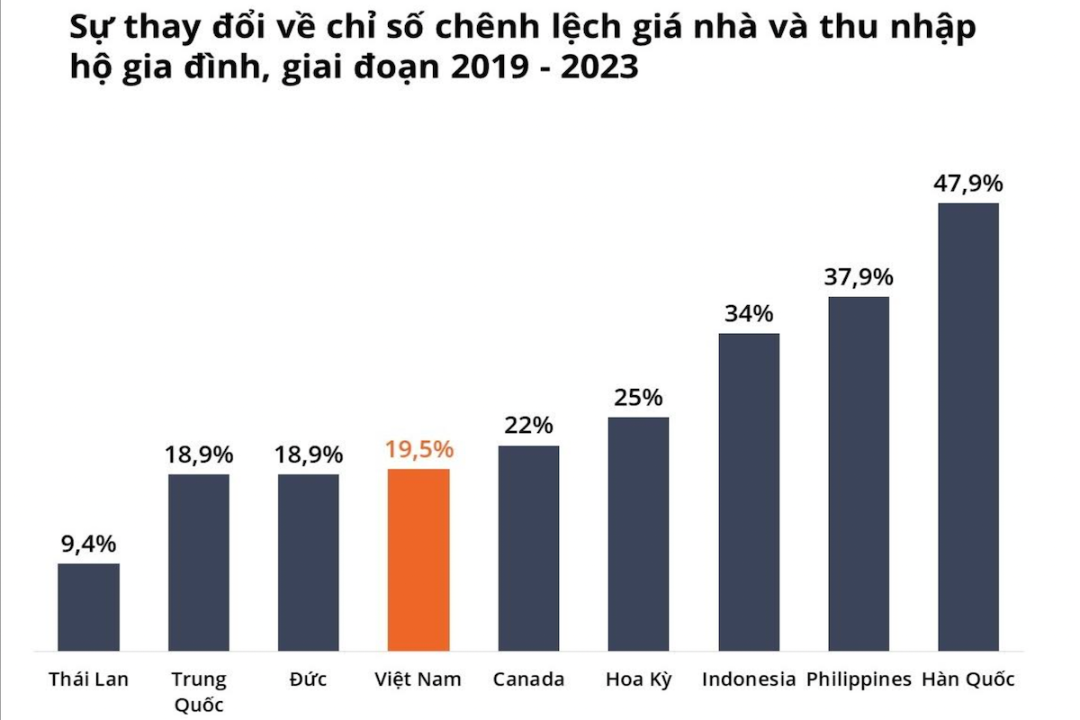 Số liệu trên cho thấy, giá nhà ngày càng đắt đỏ và cách xa thu nhập đối với đại đa số người dân