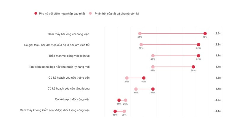 Phụ nữ cảm thấy nơi làm việc hòa nhập hơn có xu hướng chủ động tìm kiếm cơ hội thăng tiến và phát triển bản thân hơn