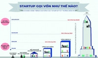 6 bí quyết gọi vốn cho nhà khởi nghiệp