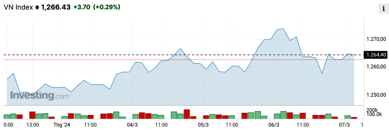  Diễn biến VN-index tuần từ 29/2 - 7/3/2024