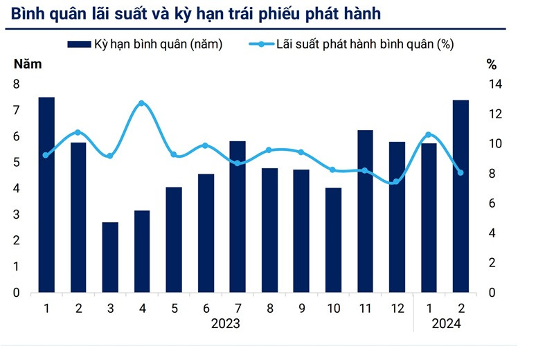 Chính sách tiền tệ nới lỏng hỗ trợ mức nền lãi suất của trái phiếu