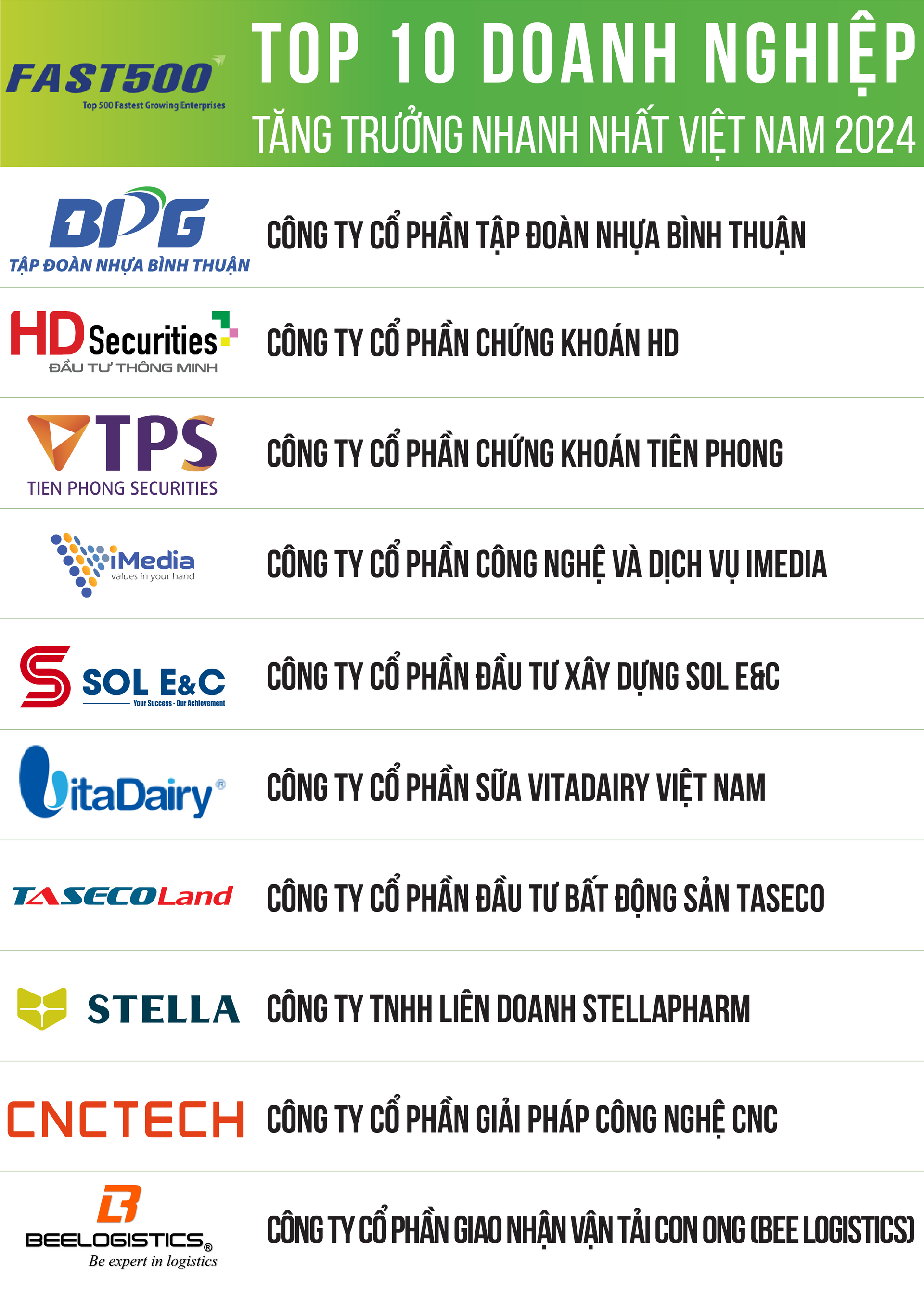 Ngày 11/3/2024, Công ty Cổ phần Báo cáo Đánh giá Việt Nam (Vietnam Report) phối hợp cùng Báo VietNamNet công bố Bảng xếp hạng FAST500 - Top 500 Doanh nghiệp tăng trưởng nhanh nhất Việt Nam năm 2024.