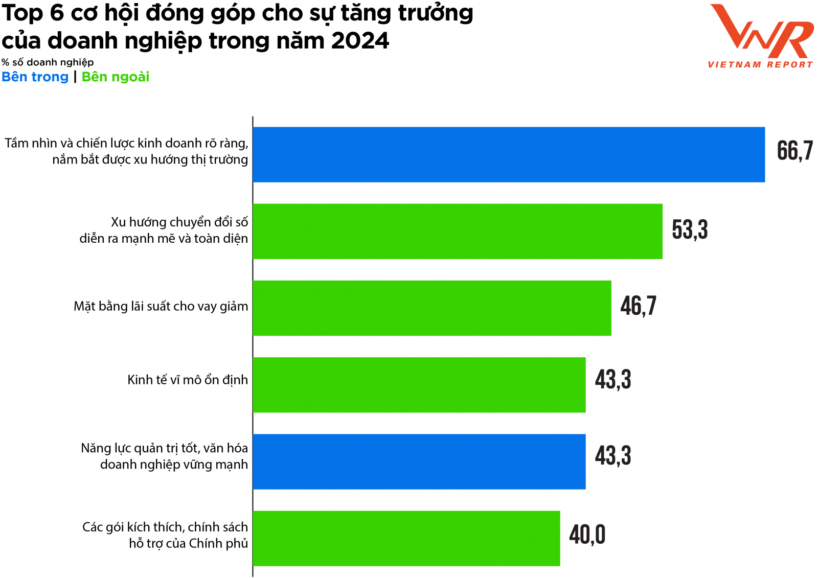 Top 6 cơ hội đóng góp cho sự tăng trưởng của doanh nghiệp trong năm 2024 đã được chỉ ra, trong đó nhấn mạnh vai trò của Chính phủ và khả năng thích ứng linh hoạt của bản thân các doanh nghiệp. 