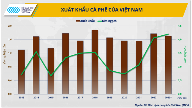 Xuất khẩu cà phê của Việt Nam qua các năm