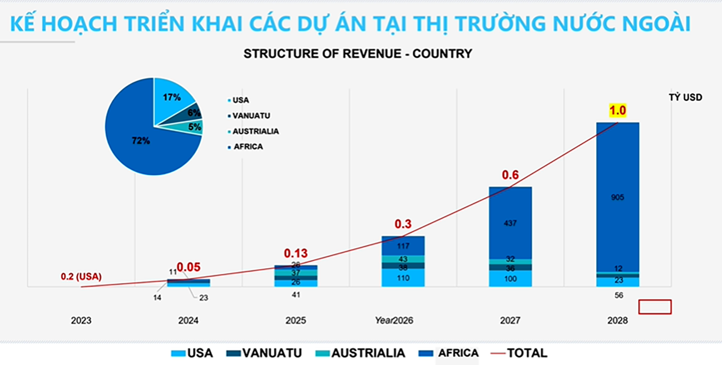  Kế hoạch triển khai các dự án của HBC tại nước ngoài.