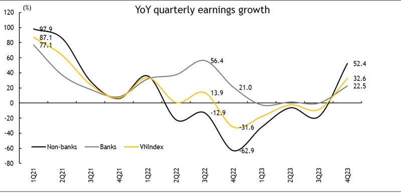 Lợi nhuận tăng 32,6% n/n trong Q4/23 nhờ mức tăng trưởng bền vững 22,5% n/n của các ngân hàng và đảo chiều hồi phục mạnh mẽ của các tổ chức phi ngân hàng là 52,4% n/n. (Nguồn: Bloomberg, FiinPro, Maybank IBG Research
