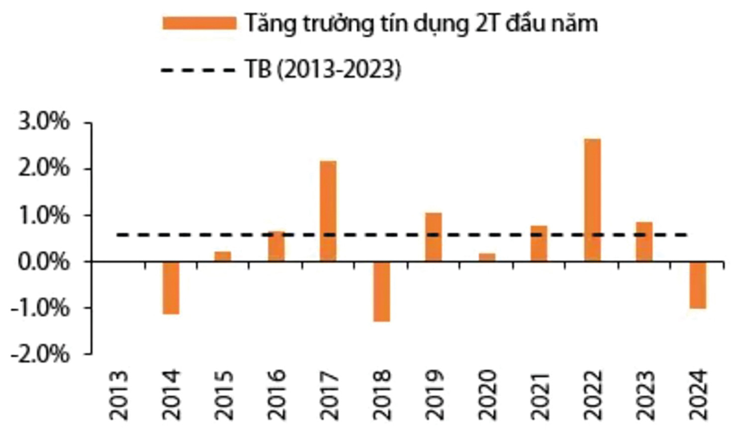  Mức tăng trưởng tín dụng 2 tháng đầu năm trong thời gian gần đây. (Nguồn: NHNN, VDSC)