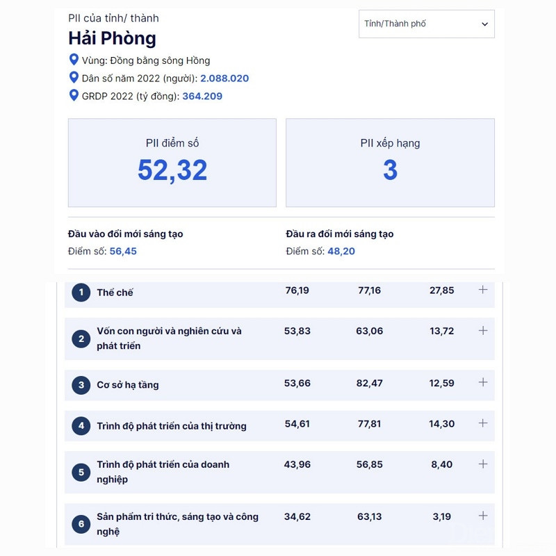 TP Hải Phòng với PII đạt 52,32 điểm, xếp thứ 3 cả nước. Nguồn: Bộ Khoa học và Công nghệ