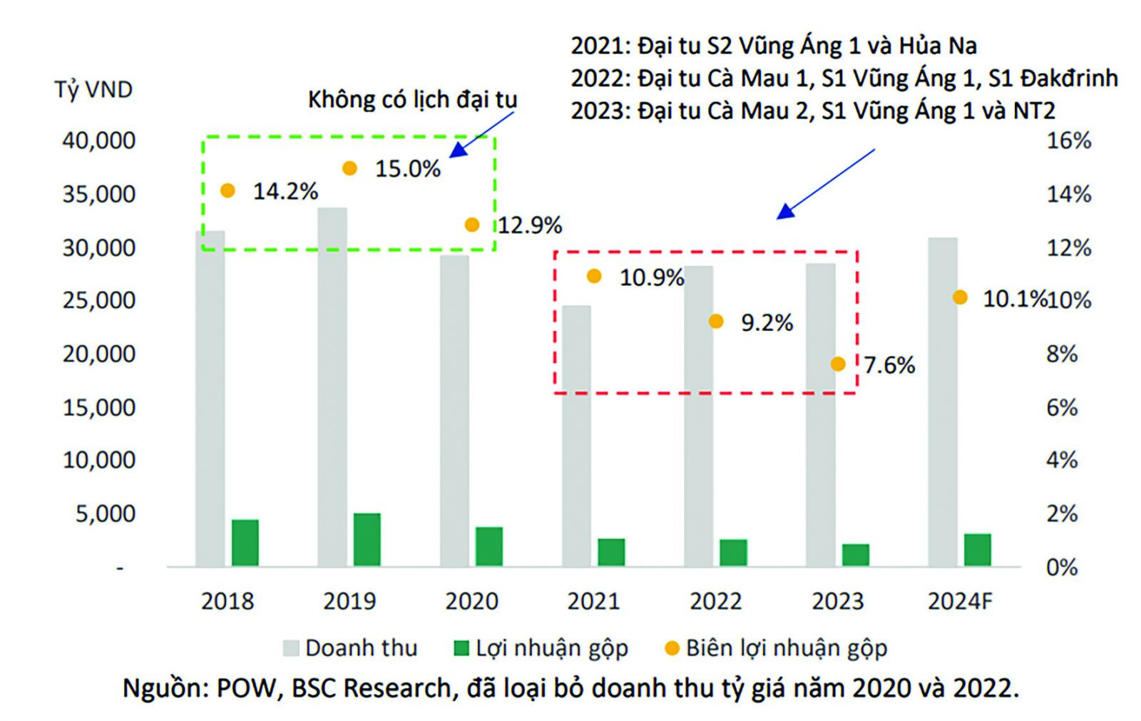 p/Biên lợi nhuận gộp năm 2024 của POW có thể cải thiện nhờ giảm chi phí sữa chữa.