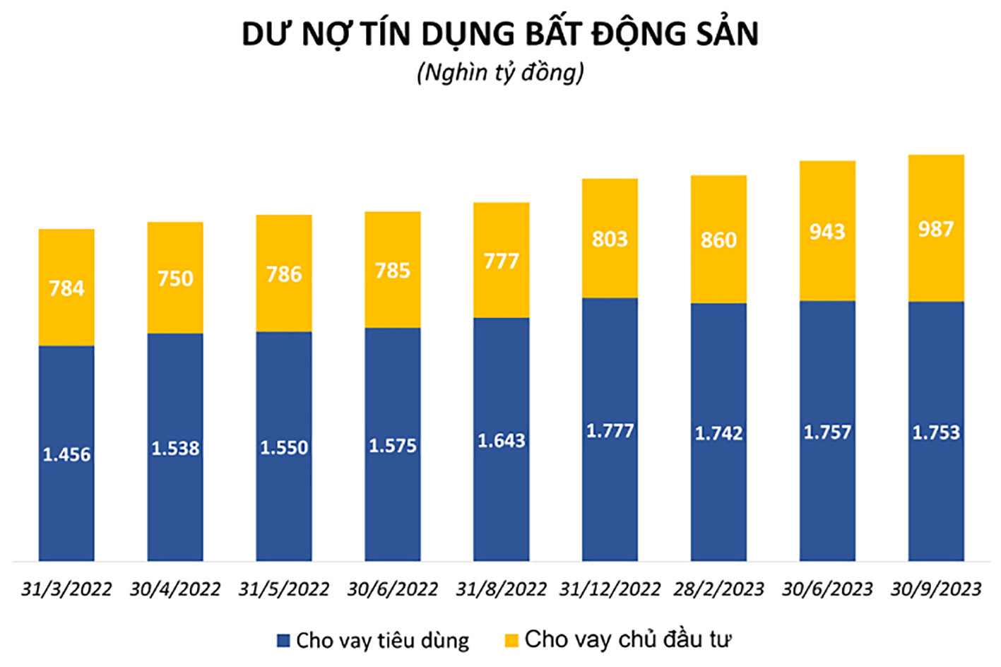  Dư nợ cho vay tiêu dùng và cho vay chủ đầu tư. (Nguồn: SBV, H.L tổng hợp). 