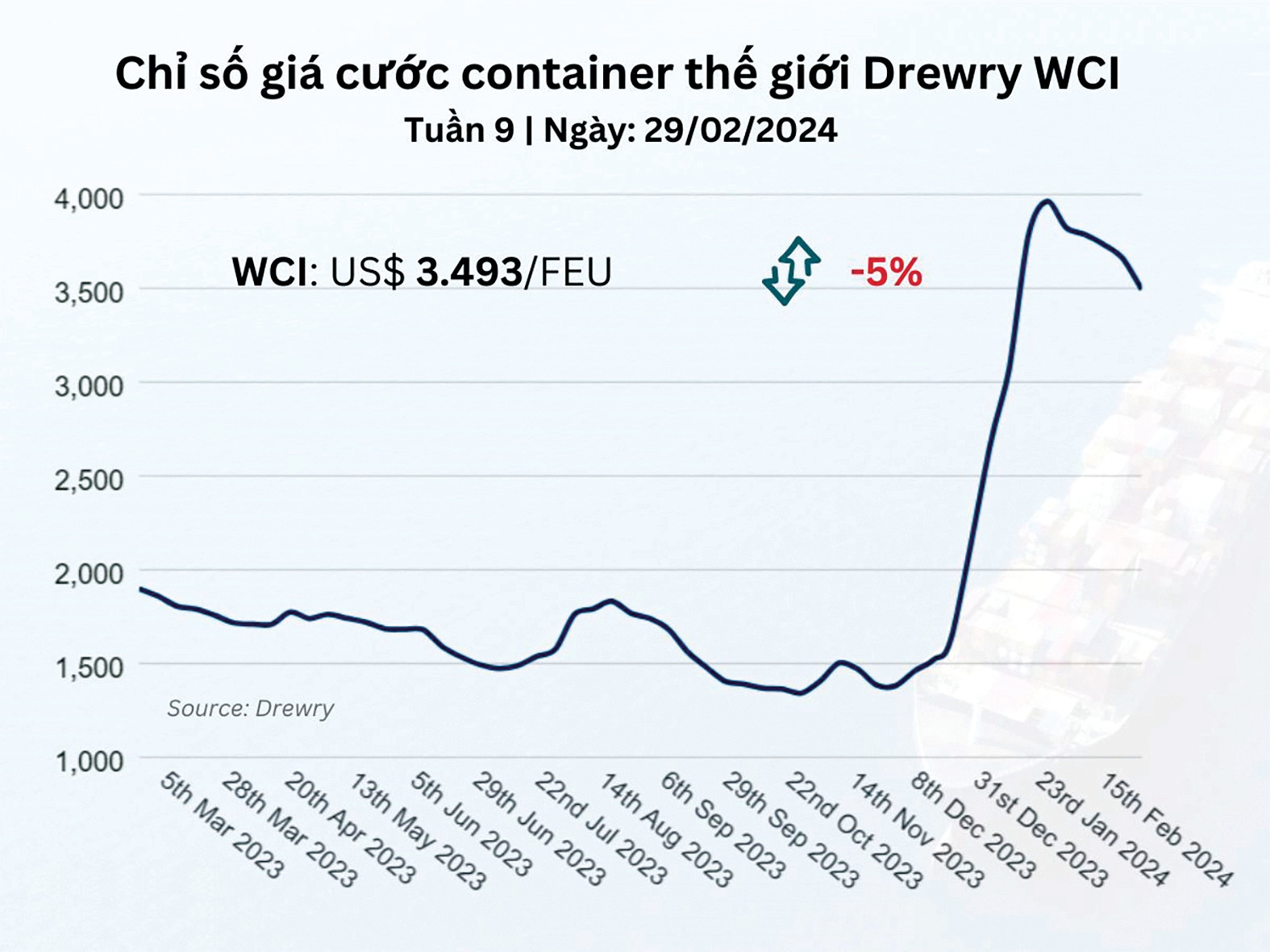  Chỉ số giá cước container thế giới tuần 9, ngày 29/2/2024. Nguồn: Drewry