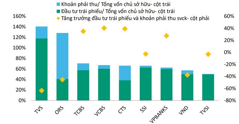 Một vài CTCK phân phối trái phiếu sẽ tăng quy mô đầu tư trái phiếu… (Nguồn: Dữ liệu doanh nghiệp cuối năm 2023, VIS Rating -Dữ liệu loại trừ rủi ro ngoại bảng của TVSI (chiếm 530% tổng vốn chủ tại 1H2023)