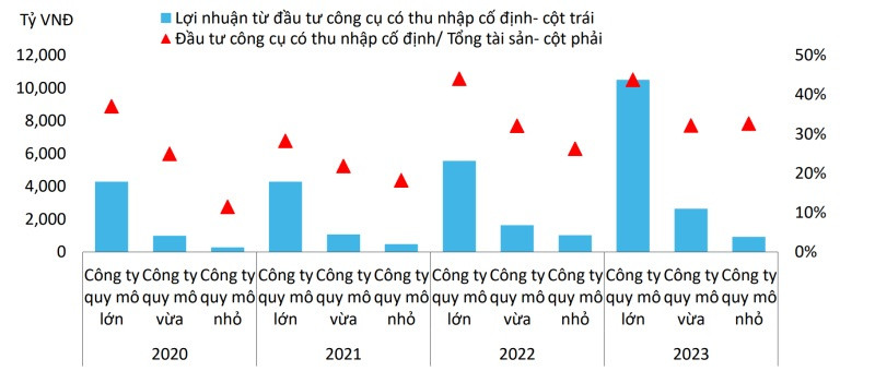 Công ty quy mô lớn sẽ được hưởng lợi nhiều nhất từ việc phục hồi lợi nhuận đầu tư nhờ gia tăng đầu tư công cụ có thu nhập cố định
