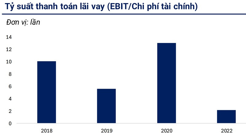 hệ số EBIT/ chi phí tài chính