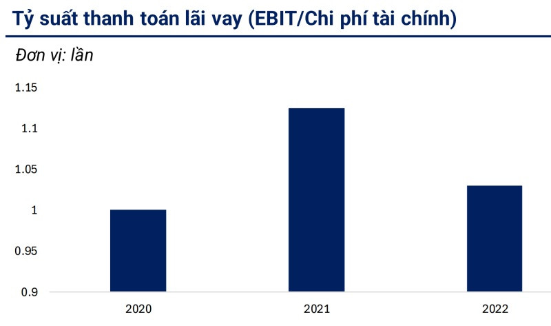 Việc duy trì hệ số EBIT/ chi phí tài chính tiệm cận 1 có thể làm gia tăng rủi ro trong khả năng trả nợ của công ty trước các biến động lớn về doanh thu, lợi nhuận.p/(Nguồn: WiResearch)