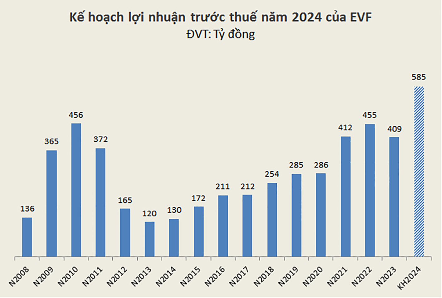  EVF đặt kế hoạch lợi nhuận trước thuế năm 2024 đạt 585 tỷ đồng.