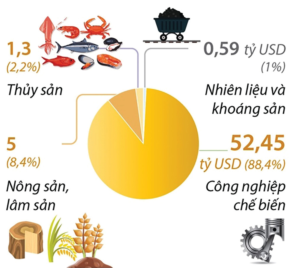  Cơ cấu xuất khẩu hàng hóa 2 tháng đầu năm 2024. Nguồn: Bộ Kế hoạch và Đầu tư