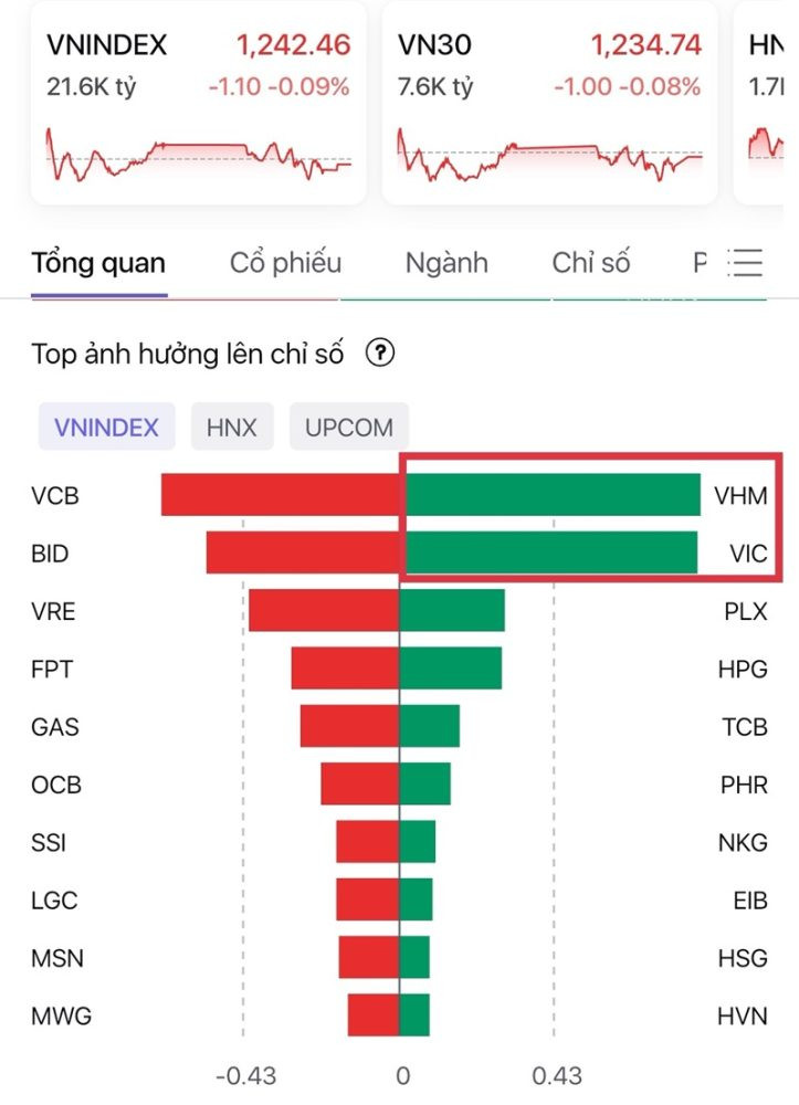 Vingroup thoái 41,5% vốn tại VRE, thị trường nói gì?