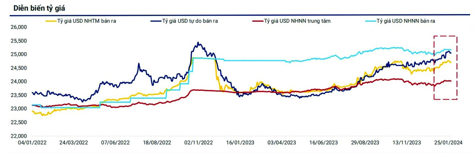  Diễn biến tỷ giá đến tháng 1 năm 2024. Nguồn WiGroup