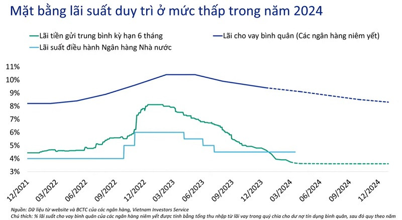 Mặt bằng lãi suất thấp