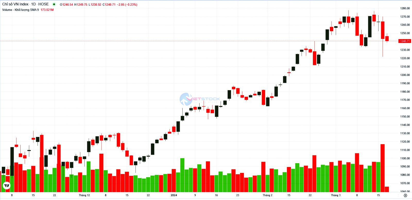  VN-Index đã điều chỉnh, tích lũy sau khi chạm ngưỡng kháng cự 1.277 điểm.