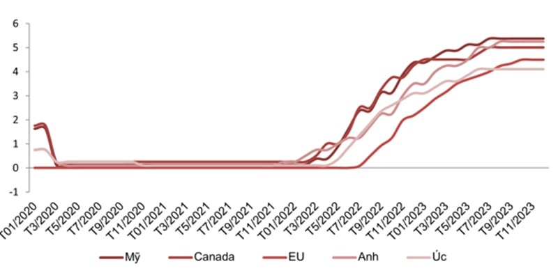 Lãi suất điều hành của các NHTW lớn trên thế giới đã bắt đầu đi ngang từ quý cuối 2023 và một số NHTW bật tín hiệu đảo chiều. (Nguồn thống kê: IMF 2024)