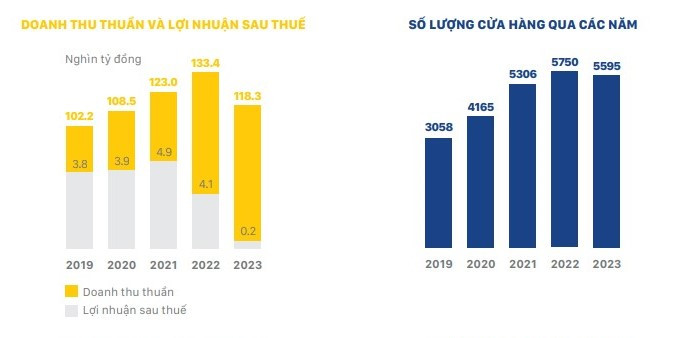 Thành quả của MWG trong 5 năm gần đây. (Nguồn 