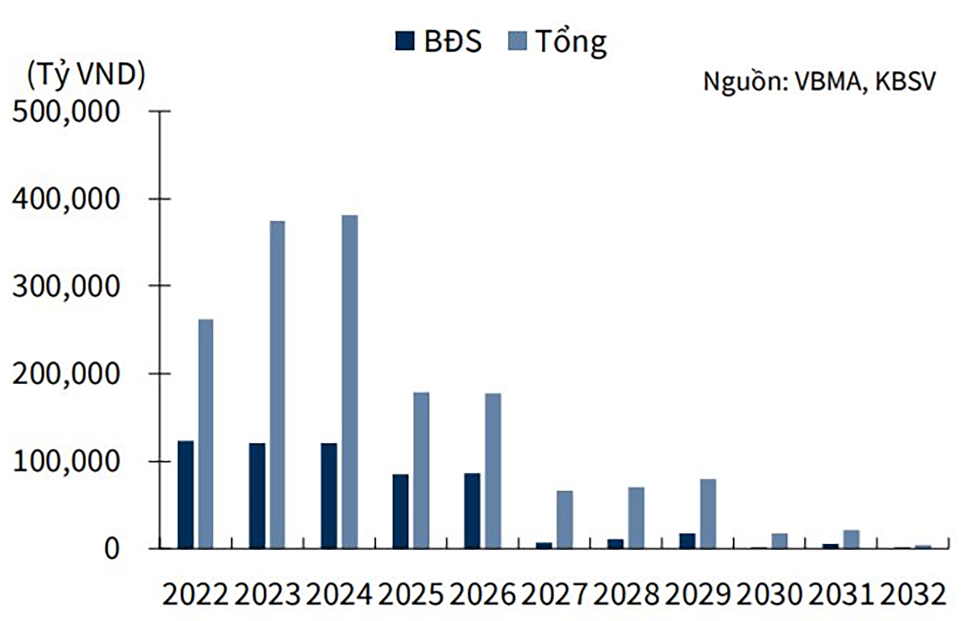  Năm 2024 sẽ là năm mà số lượng đáo hạn trái phiếu của các doanh nghiệp BĐS lên mức kỷ lục, khoảng gần 130 nghìn tỷ đồng.