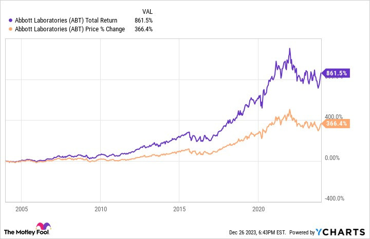 Biểu đồ từ Ycharts