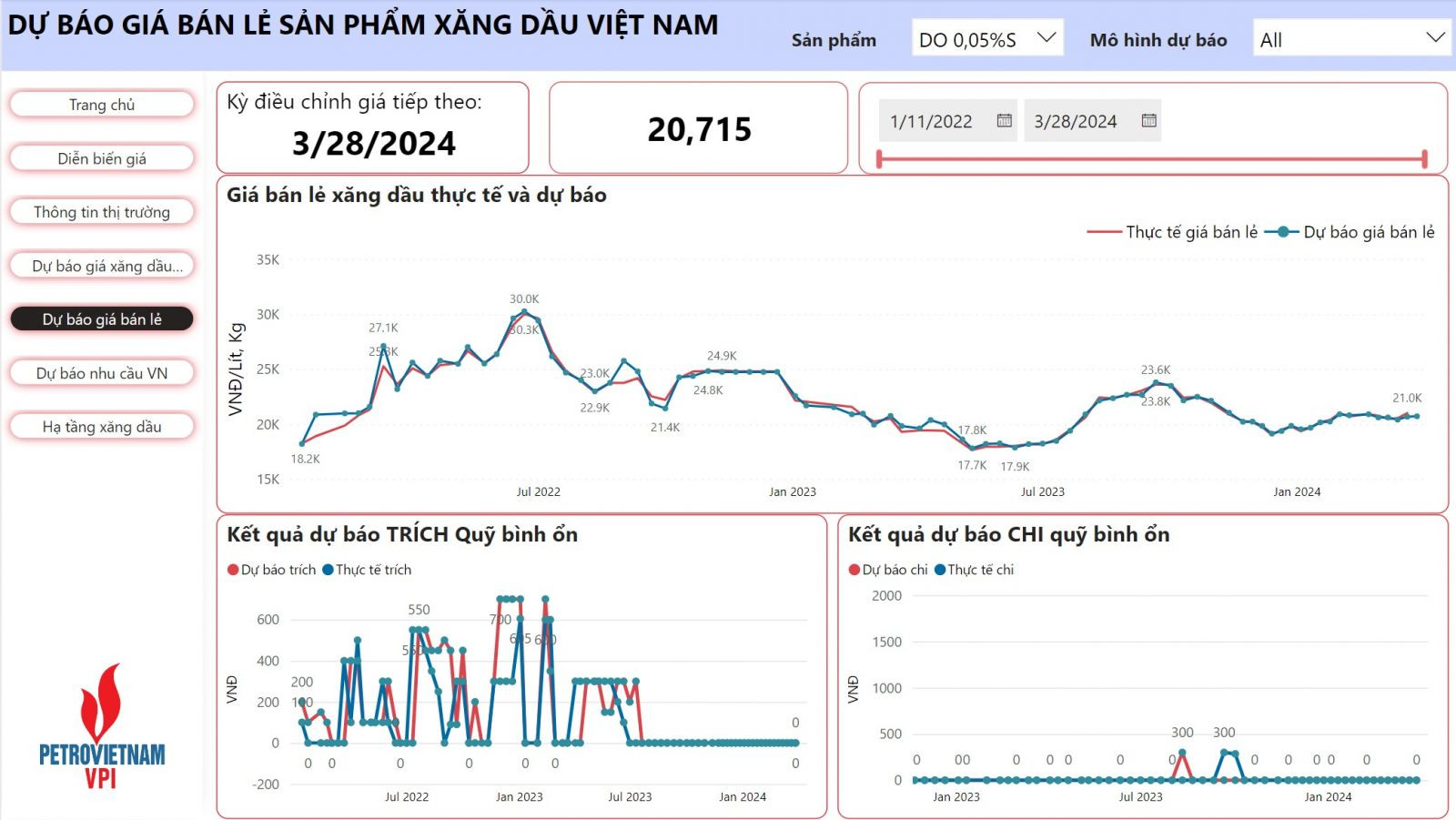 giá dầu diesel giảm khoảng 1,4% về mức 20.715 đồng/lít