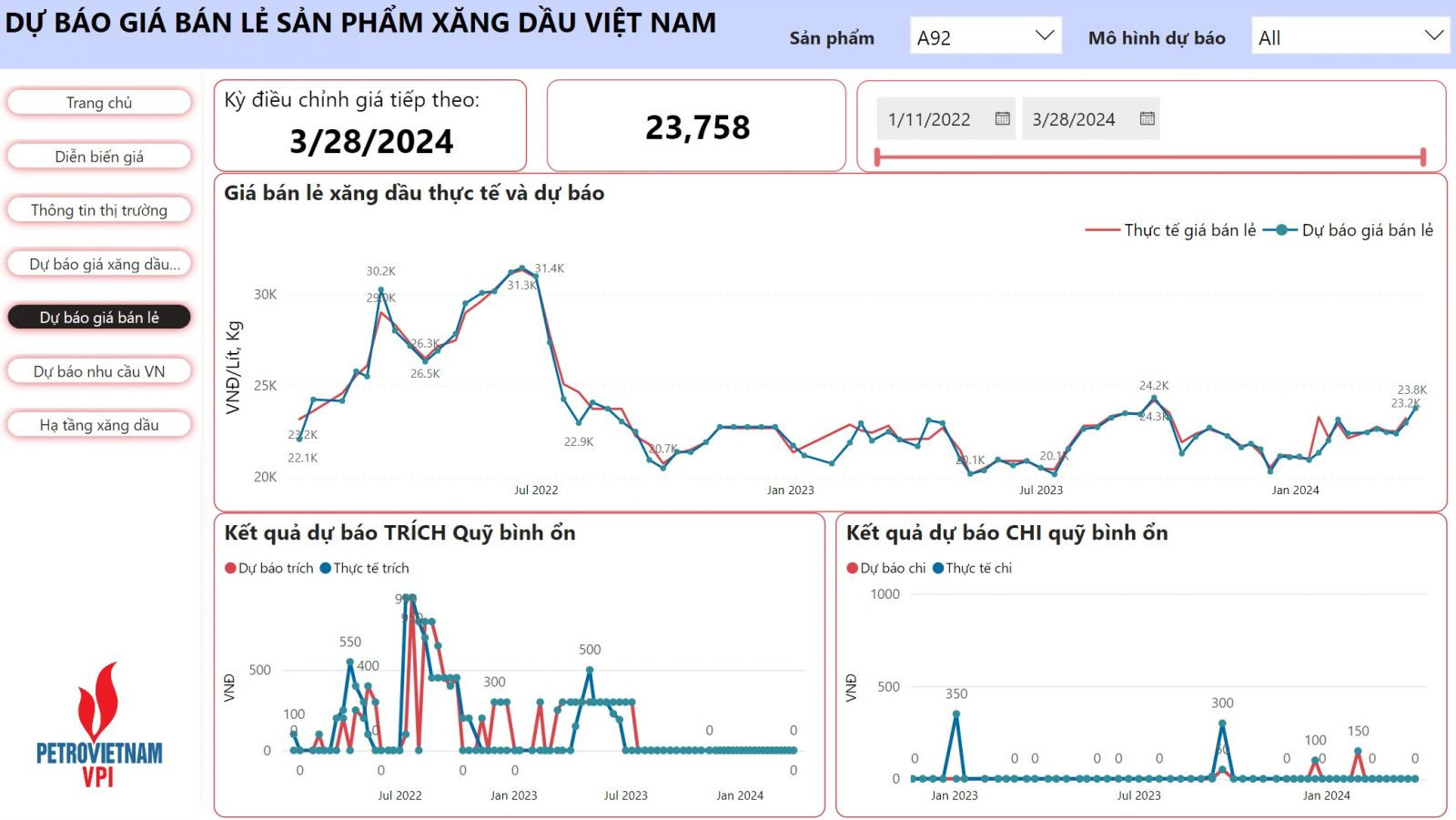 VPI dự báo giá xăng bán lẻ trong kỳ điều hành ngày 28/3/2024 có thể tăng 548 - 639 đồng, đưa giá xăng lên mức 23.758 đồng/lít (E5 RON 92)