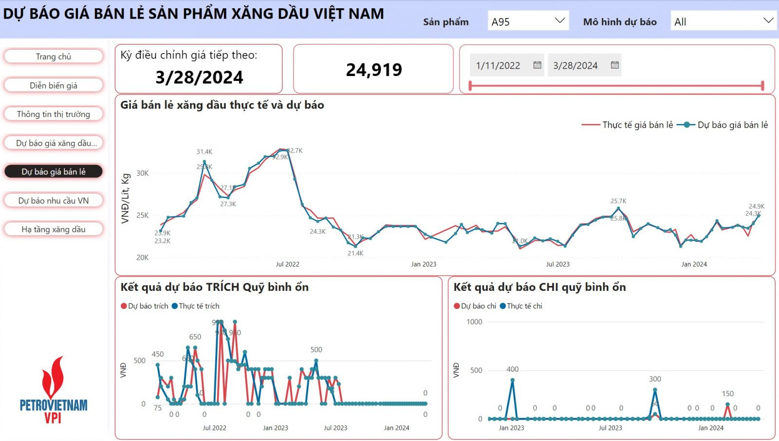 VPI dự báo giá xăng bán lẻ trong kỳ điều hành ngày 28/3/2024 có thể tăng 548 - 639 đồng, đưa giá xăng lên mức 23.758 đồng/lít (E5 RON 92) và 24.919 đồng/lít (RON 95-III).