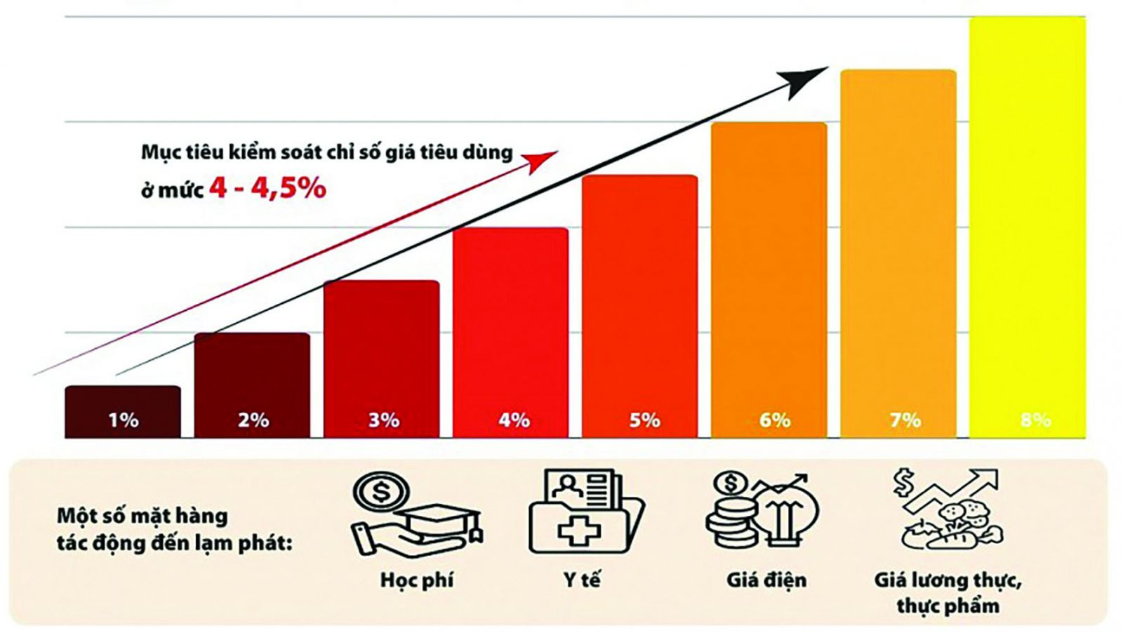  Kiểm soát lạm phát theo đúng mục tiêu sẽ góp phần ổn định kinh tế vĩ mô trong năm 2024.