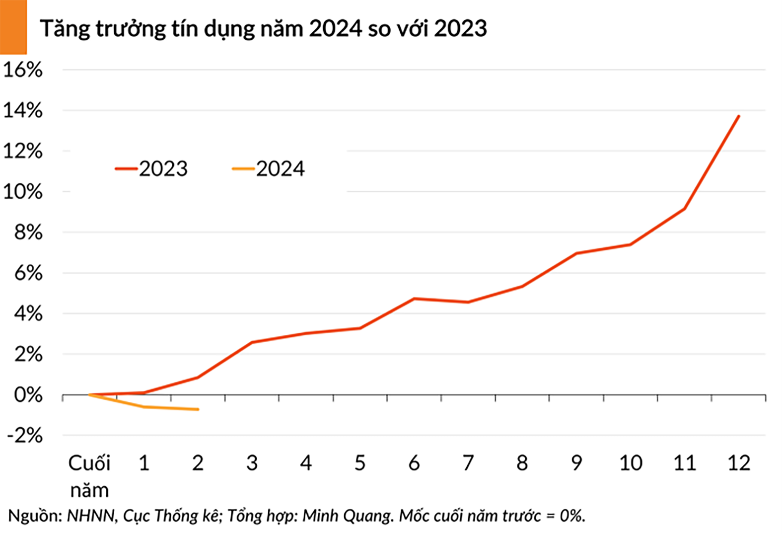  Đến ngày 29/2/2024, tín dụng nền kinh tế giảm 0,72% so với cuối năm 2023.