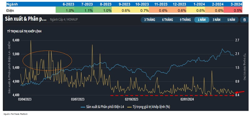 Nhóm theo dõi tín hiệu dòng tiền vào trong tháng 4: Điện