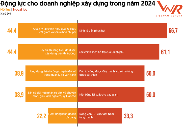 các doanh nghiệp xây dựng kỳ vọng năm 2024 có thể là “viên gạch đầu tiên” xây nền móng cho sự phục hồi và ươm mầm một chu kỳ phát triển mới.