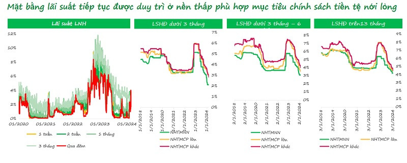 Tín dụng thấp theo đà nới lỏng tiền tệ 2023 đến quý I/2024 là phù hợp với thực chất nền kinh tế. (Nguồn biểu đồ: VPBankS)