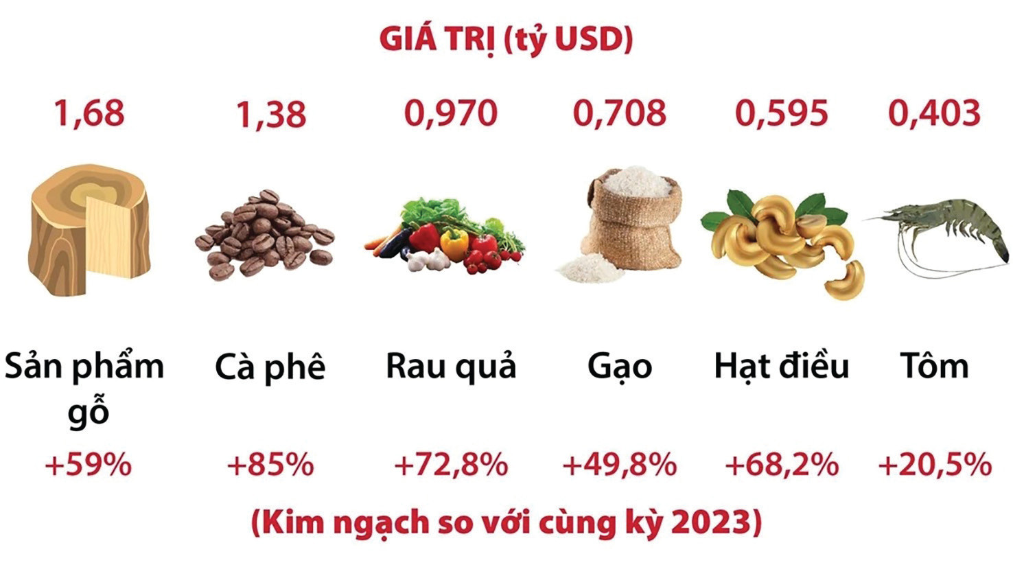  Một số mặt hàng nông sản xuất khẩu chủ lực 2 tháng đầu năm 2024. Nguồn: Bộ NN&PTNT, TCTK, TTX