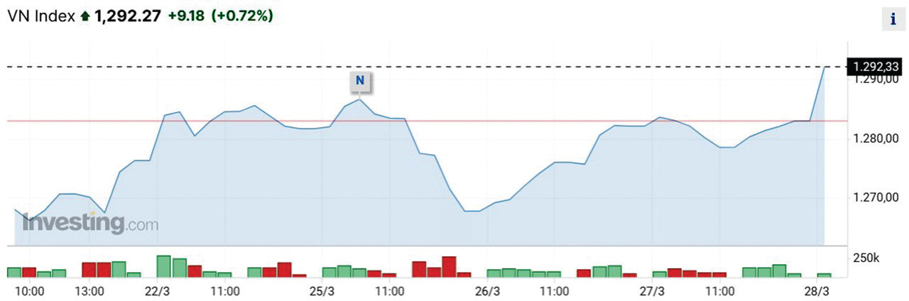  VN-Index đóng cửa phiên giao dịch ngày 27/3 vừa qua tại mốc 1.283,0 điểm, tăng nhẹ 0,07%.