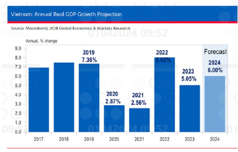 Dự báo tăng trưởng GDP Việt Nam. (Nguồn: UOB)