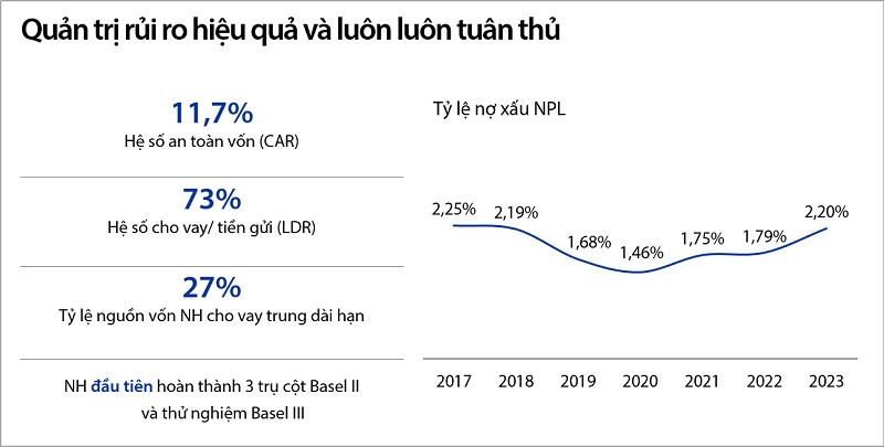 Một số chỉ số quản trị rủi ro của VIB Nguồn: Tài liệu ĐHĐCĐ thường niên 2024