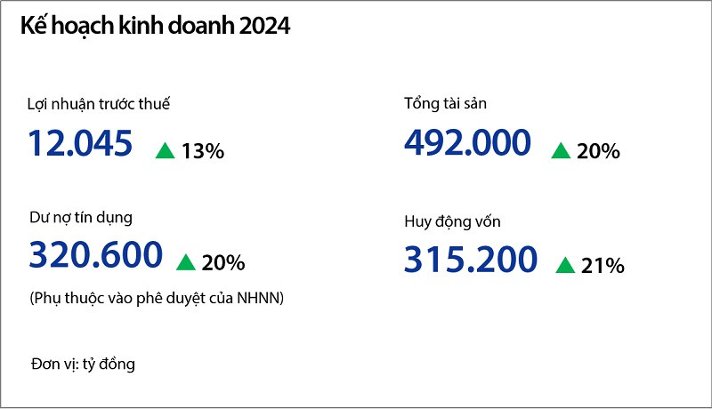 Kế hoạch kinh doanh 2024. Nguồn: Tài liệu ĐHĐCĐ thường niên 2024