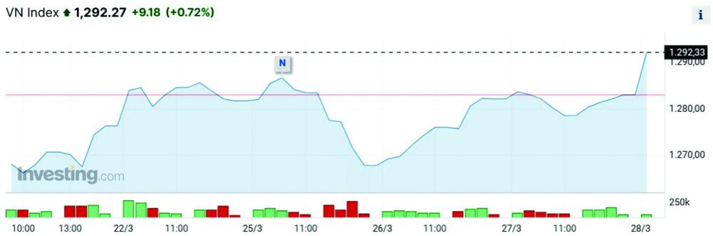 VN-Index sẽ gặp khó tại 1.300 điểm?
