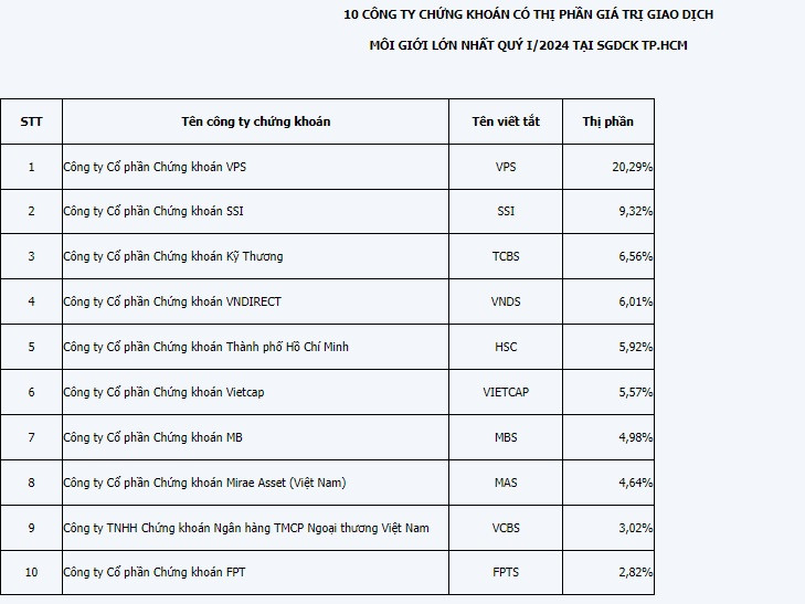 HSX công top 10 thị phần CTCK quý I/2024