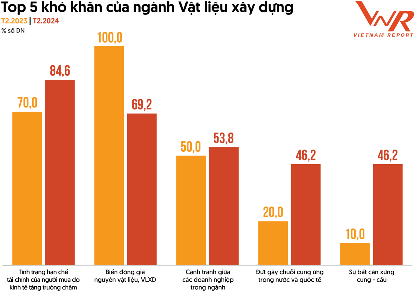 Tình trạng hạn chế tài chính của người mua do kinh tế tăng trưởng chậm