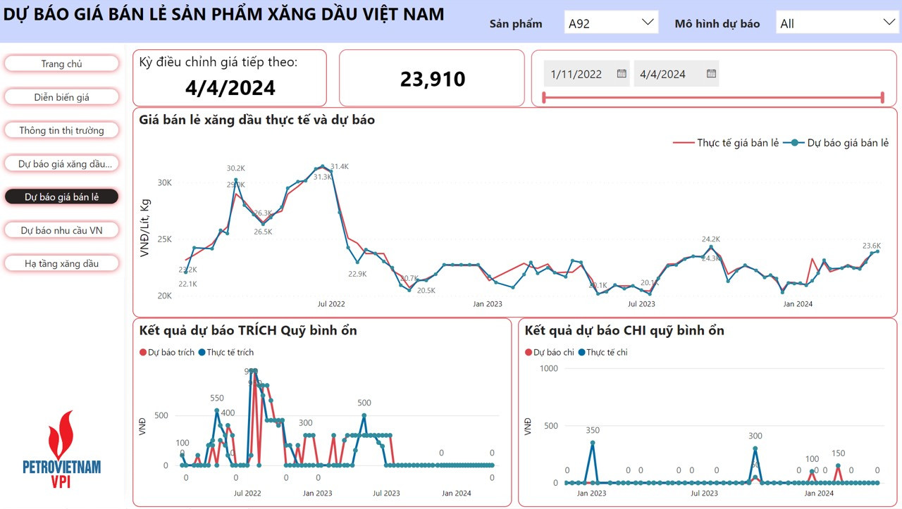 giá xăng dầu dự báo giá xăng bán lẻ có thể tăng 160 - 290 đồng, đưa giá xăng lên mức 23.910 đồng/lít (E5 RON 92)