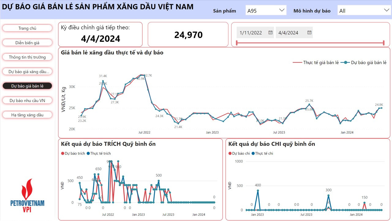 giá xăng dầu dự báo giá xăng bán lẻ có thể tăng 160 - 290 đồng, đưa giá xăng lên mức 23.910 đồng/lít (E5 RON 92) và 24.970 đồng/lít (RON 95-III).