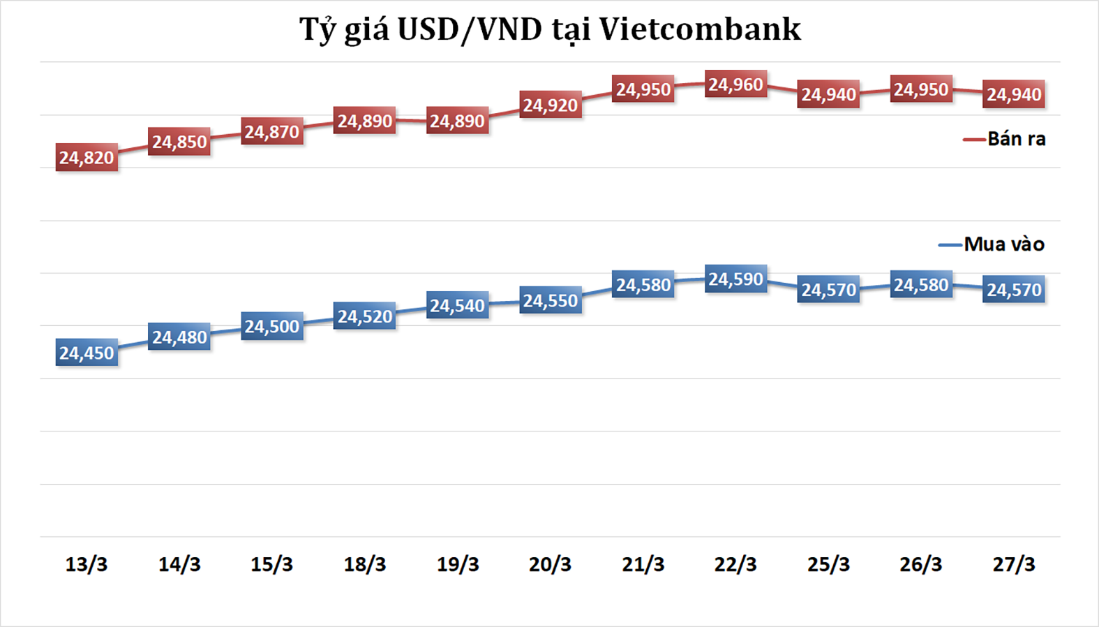 p/Tỷ giá USD/VND đang chịu áp lực tăng trong ngắn hạn